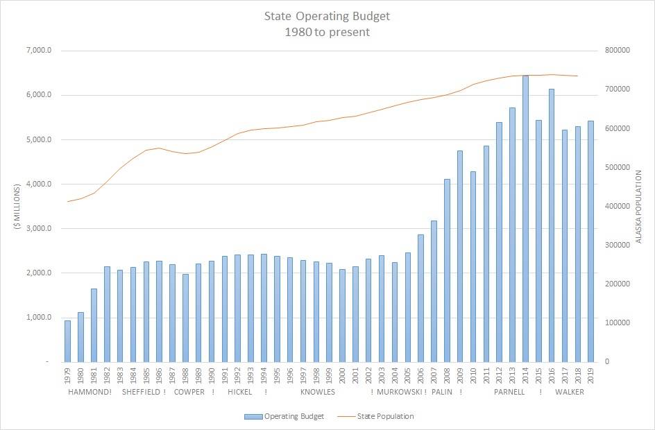 Opinion: Alaska’s budget must be brought in line with our ability to pay for it