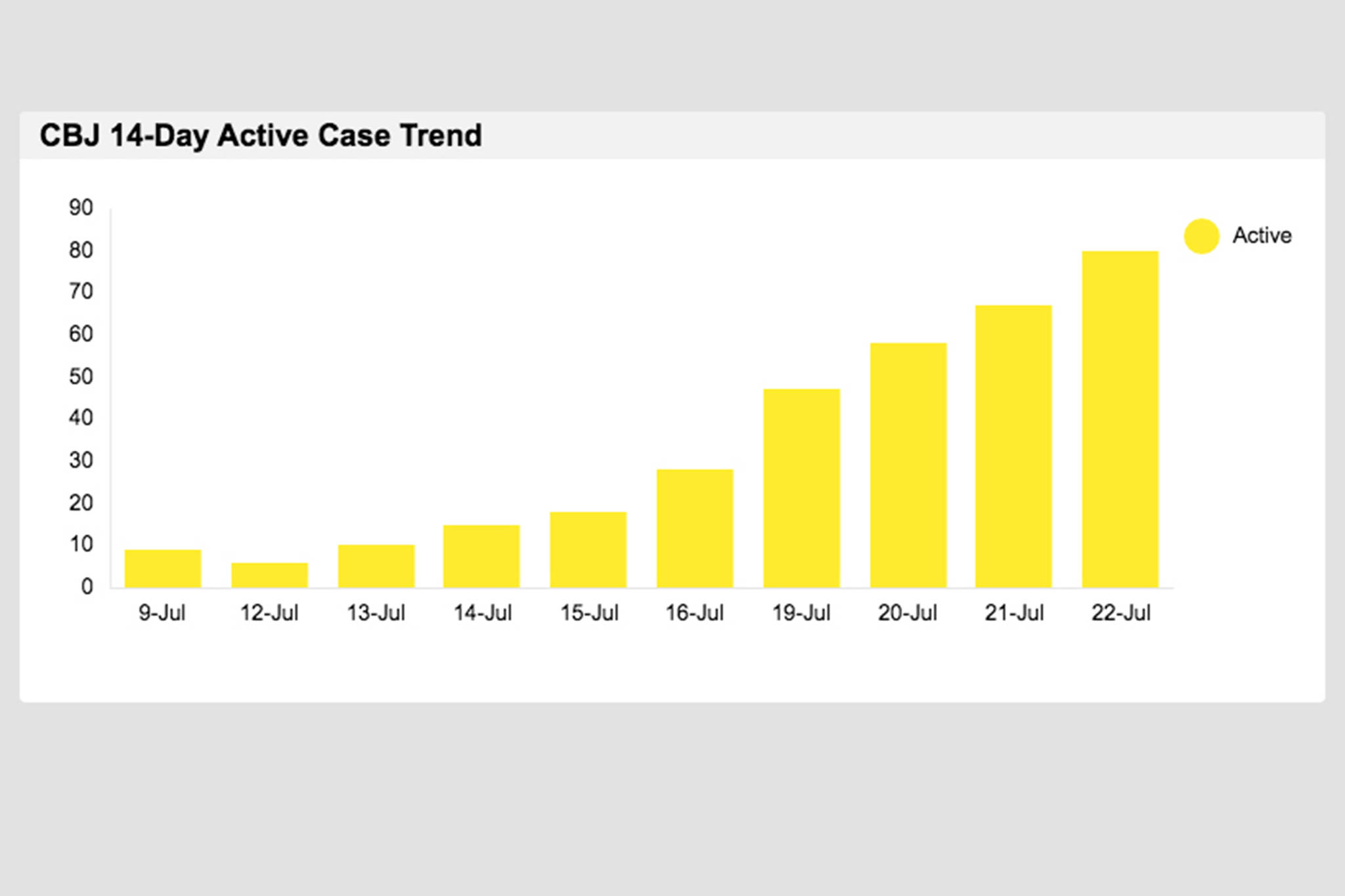 This chart shows City and Borough of Juneaus 14-day COVID-19 active case trend. As of Thursday, there were 80 active cases in the city. Amid rising rates of new cases, the citys community risk level is being raised. That comes with reimplimenting some mitigation measures that will go into effect at noon on Friday. (Screenshot / CBJ)