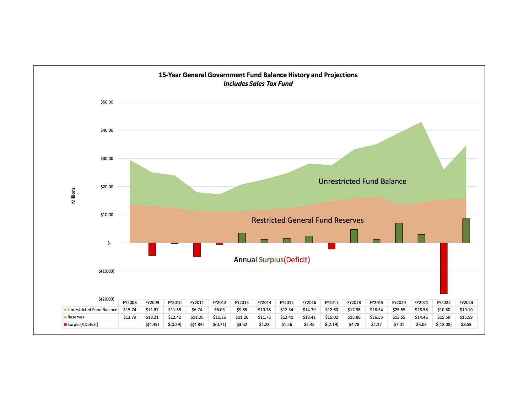 This City and Borough of Juneau chart shows the history of the city’s restricted and unrestricted general funds. (Courtesy Image / City and Borough of Juneau)