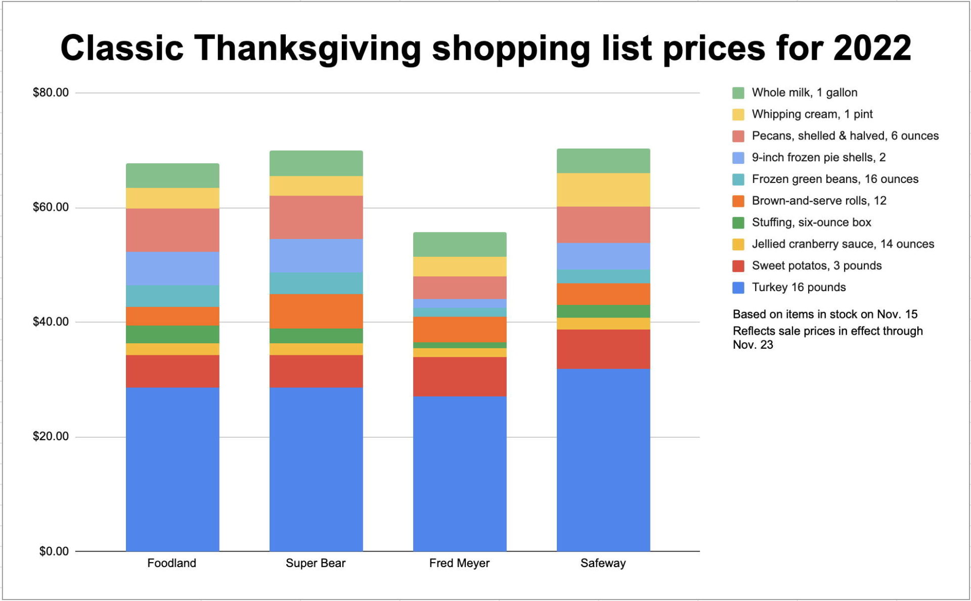 Fowl prices, but fair selection for Thanksgiving Juneau Empire