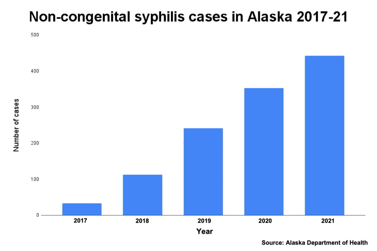 Syphilis Cases Still Skyrocketing Statewide | Juneau Empire