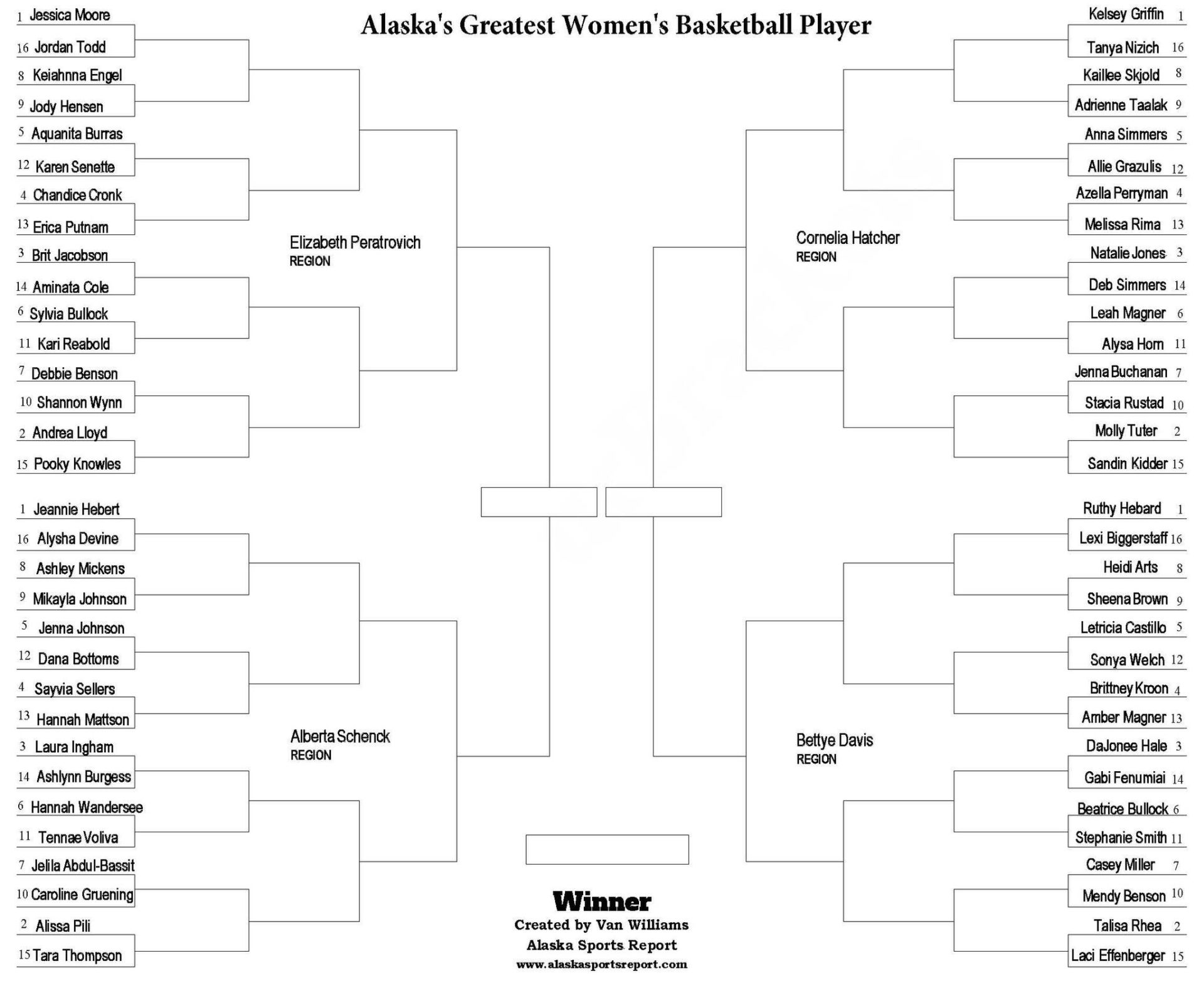 Alaska Sports Report: Picking Alaska’s greatest women’s basketball ...