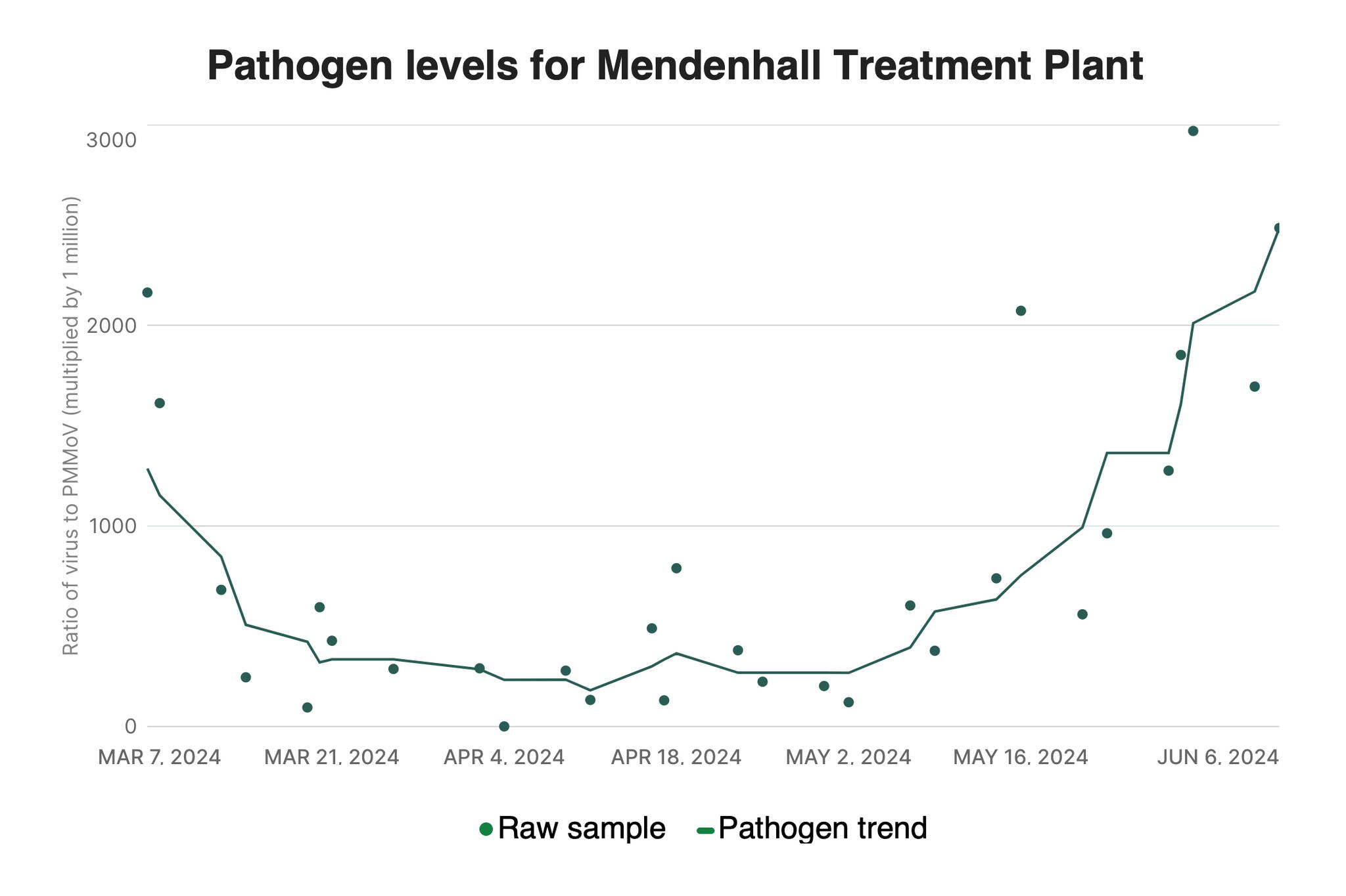A chart shows COVID-19 pathogen levels at the Mendenhall wastewater treatment plant during the past three months. (Data from the U.S. Centers for Disease Control and Prevention’s National Wastewater Surveillance System)