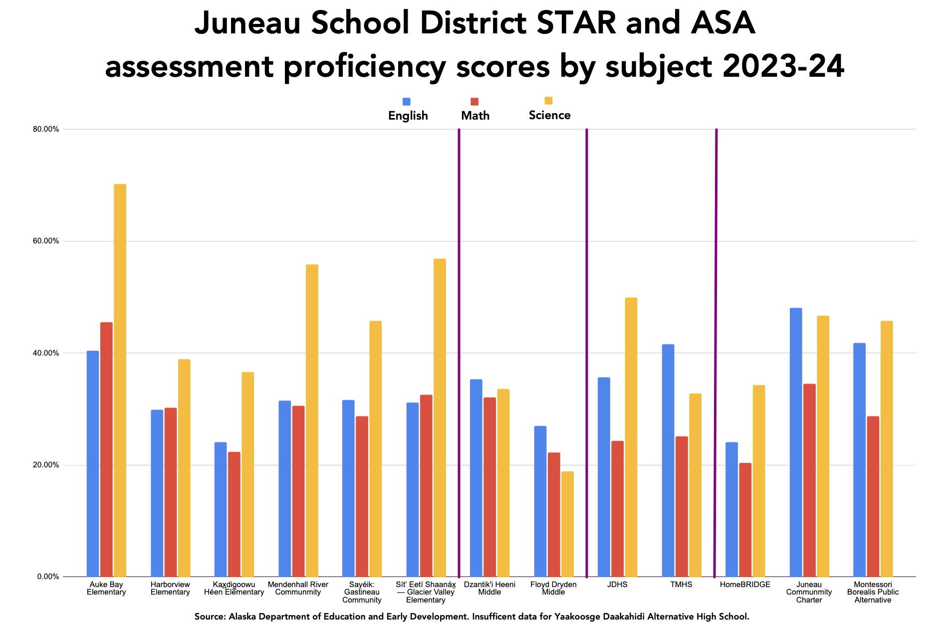 Results of the Alaska System of Academic Readiness (AK STAR) assessments and the Alaska Science Assessment from the past year are shown for Juneau’s schools. (Juneau Empire graph using data from the Alaska Department of Education and Early Development)