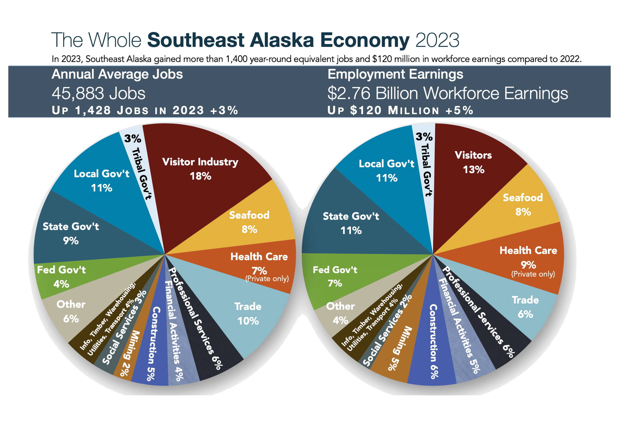 Pie charts published in the “Southeast Alaska by the Numbers 2024” report released Tuesday show jobs and earnings by industry in Southeast Alaska in 2023. Among the notable discrepancies are tourism with 18% of jobs and 13% of wages, while mining provided 2% of jobs and 5% of wages. (Rain Coast Data)