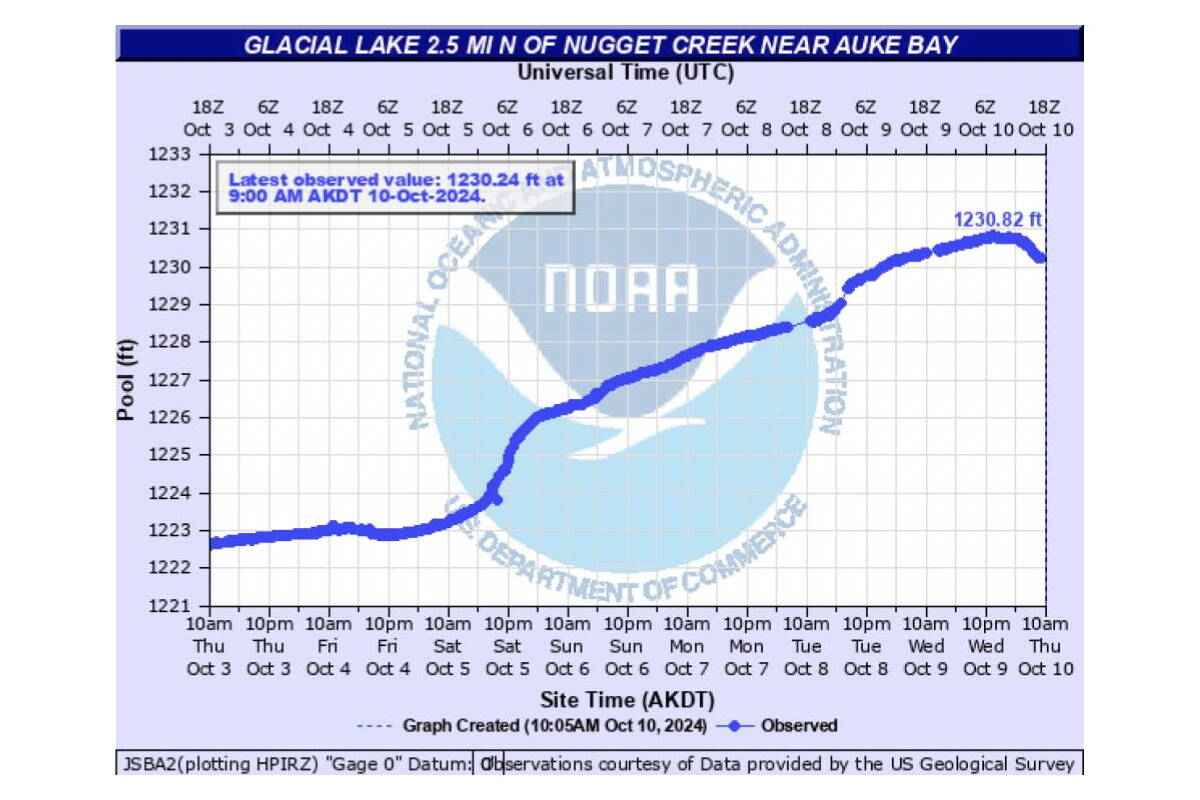 A graph shows a drop in Suicide Basin’s water level on Thursday morning. (National Weather Service Juneau)