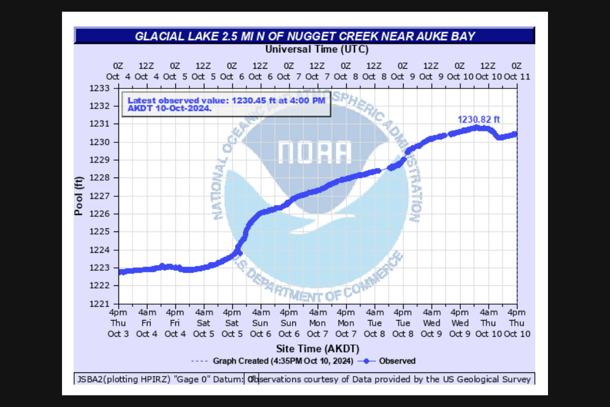 A graph shows Suicide Basin’s water level rising Thursday afternoon following a drop in the morning. (National Weather Service Juneau)