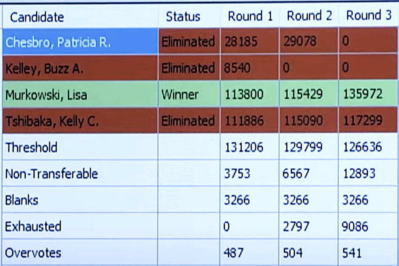 The ranked choice outcome for Alaska’s U.S. Senate race is shown during an Alaska Public Media broadcast on Nov. 24, 2022. (Alaska Division of Elections)