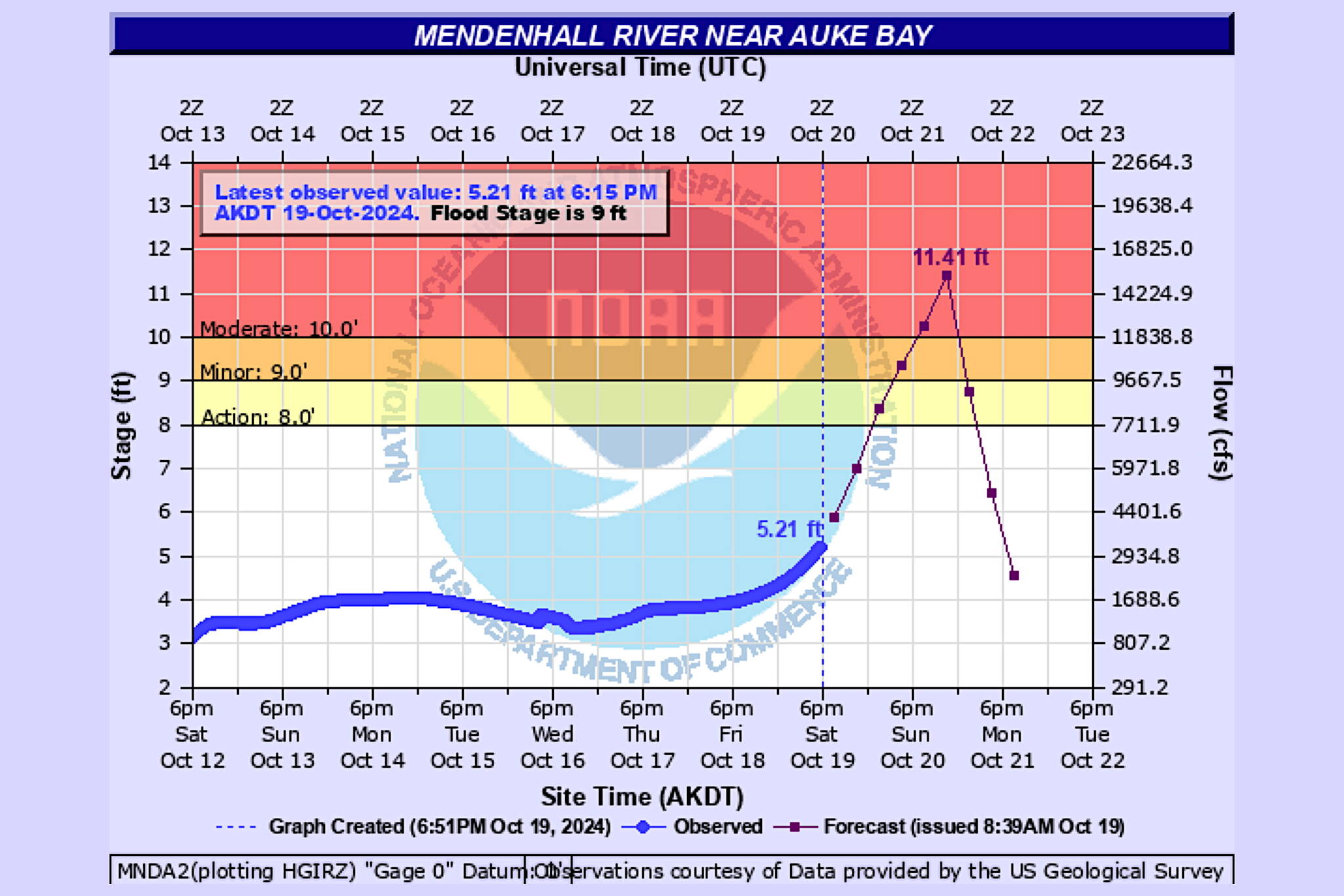 A hydrograph updated Saturday evening shows the Mendenhall River cresting at of 11.41 feet early Monday morning due to flooding from Suicide Basin. (National Weather Service Juneau)