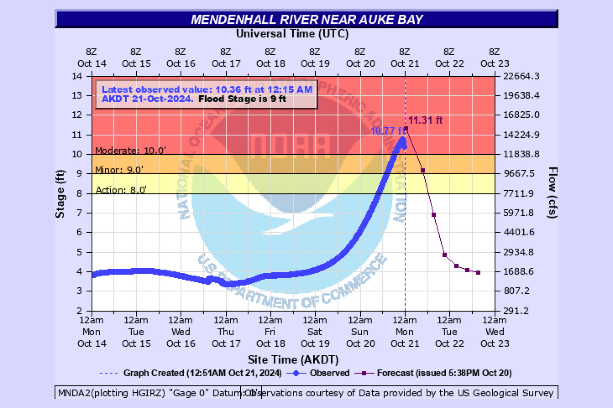 A chart shows the level of the Mendenhall River dropping after reaching a peak from a glacial outburst flood from Suicide Basin at about 11:30 p.m. Sunday. (National Weather Service Juneau)