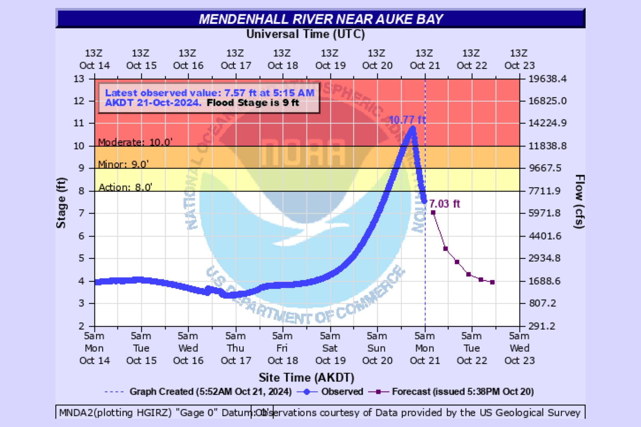 A chart shows the level of the Mendenhall River dropping steadily after reaching a peak from a glacial outburst flood from Suicide Basin at about 11:30 p.m. Sunday. (National Weather Service Juneau)